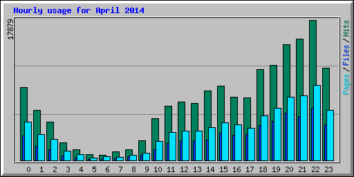 Hourly usage for April 2014