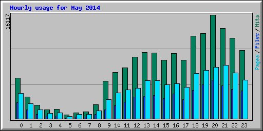 Hourly usage for May 2014