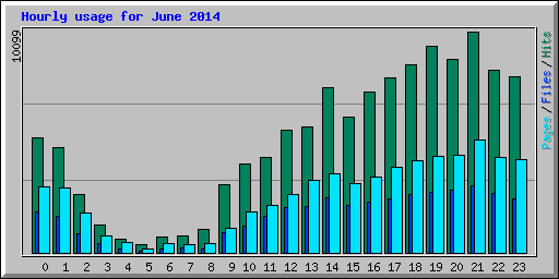 Hourly usage for June 2014