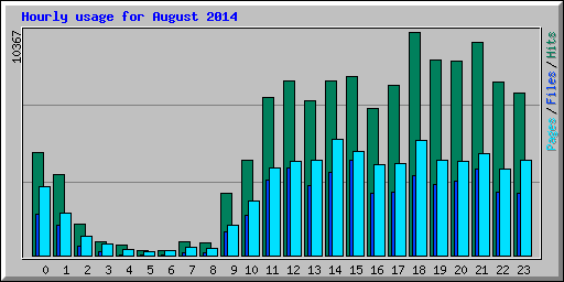 Hourly usage for August 2014