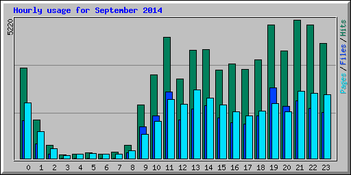 Hourly usage for September 2014