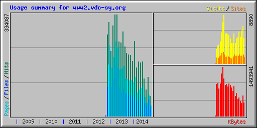 Usage summary for www2.vdc-sy.org